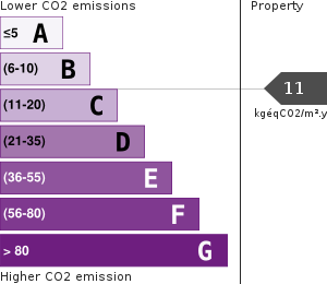 Greenhouse Gases Emissions